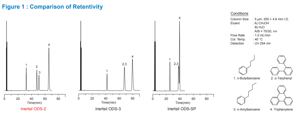 Inertsil ODS-2 C18 HPLC Columns Retentivity comparison